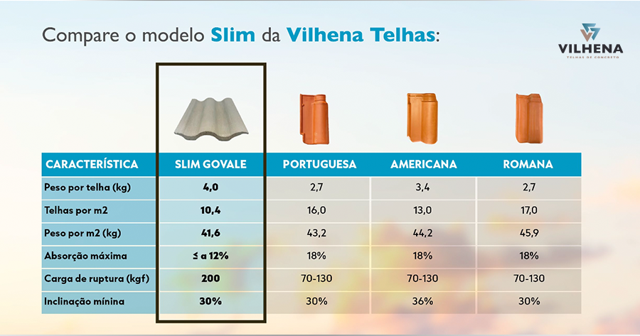 Telha de concreto leve e resistente Vilhena: conheça o modelo Slim